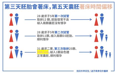 著床位置偏高|著床